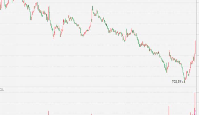 RMB Breaks 7.14; Beishi 50 Soars 8%; Mainland Funds Sell as A-Shares Dive